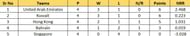Updated Points Table of Group B of the ACC Men's Premier Cup 2023